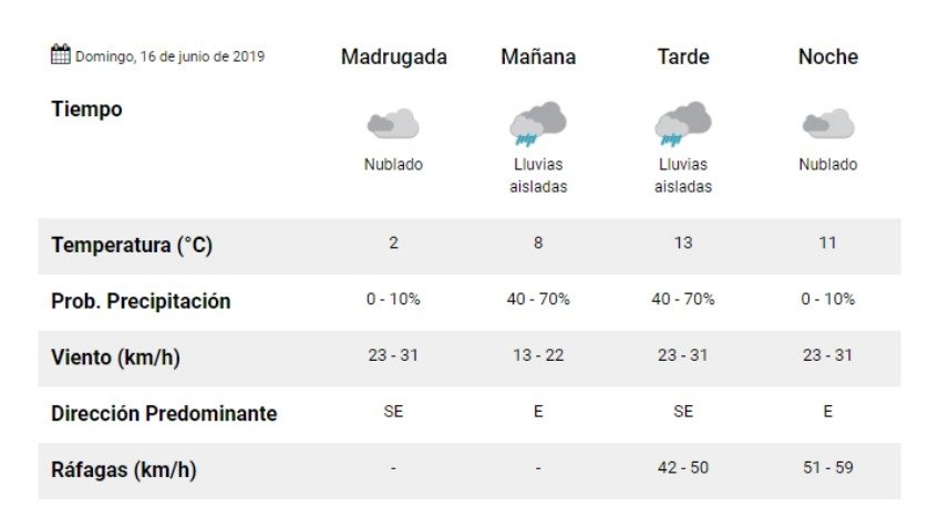 Domingo con probabilidad de lluvias